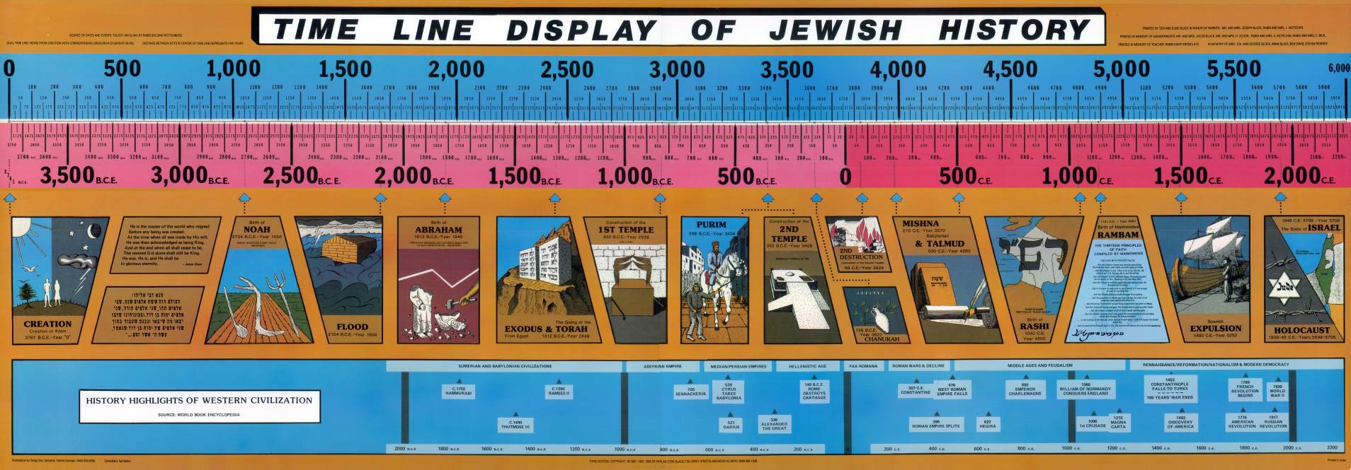 Time Line Display Of Jewish History